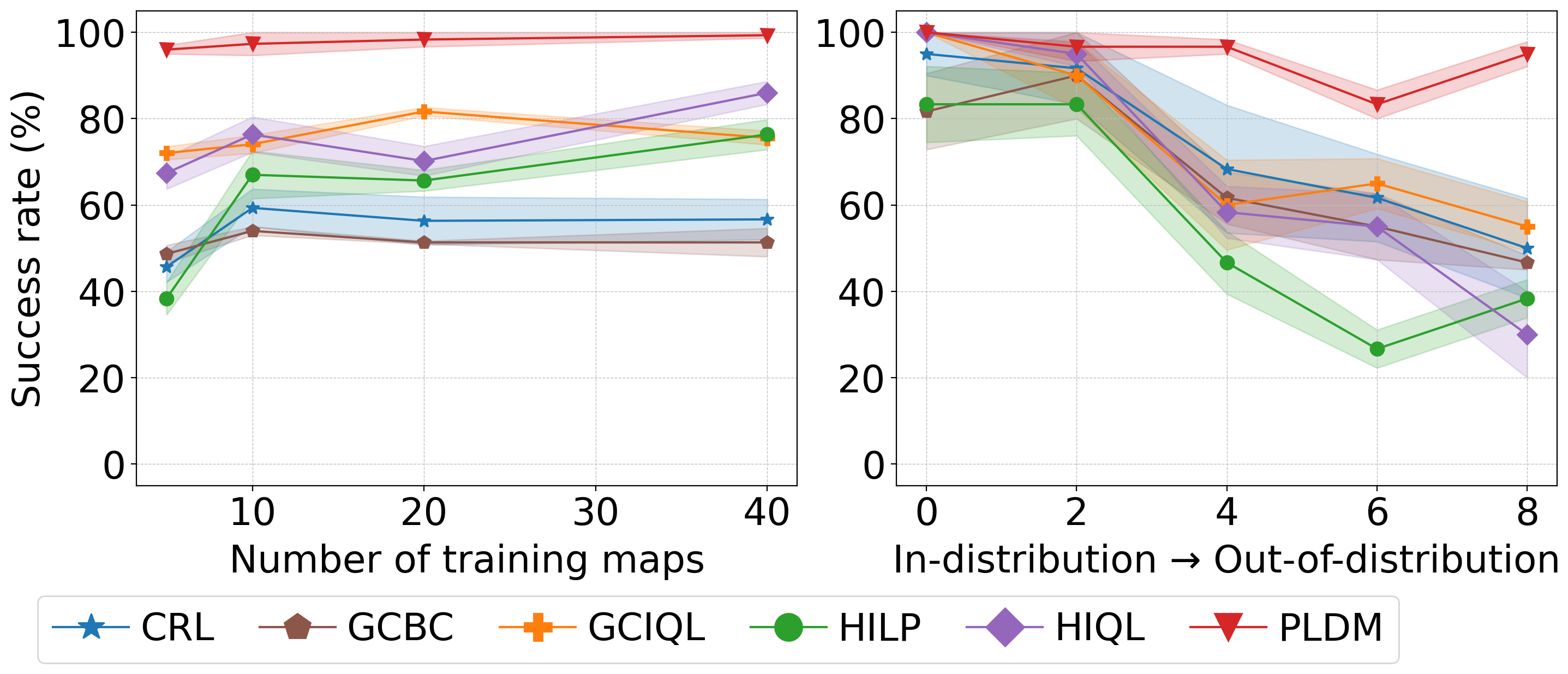 Maze layout evaluation results