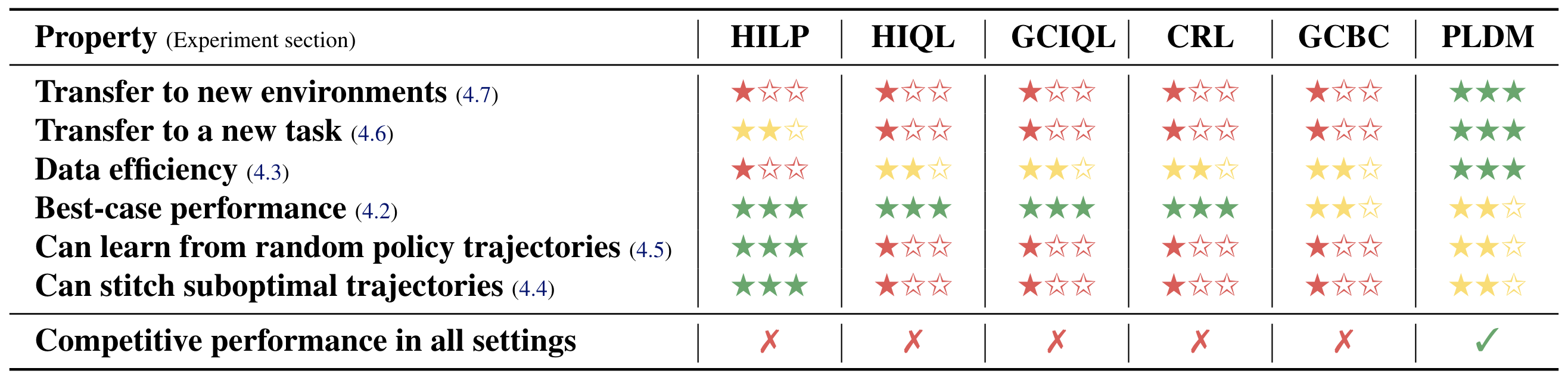 Comparison table of different methods.